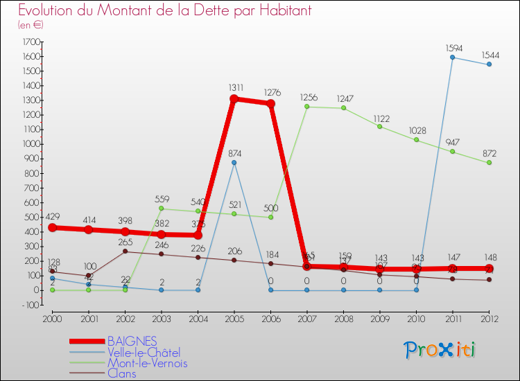 Evolution de la dette par habitant pour la commune de BAIGNES et les communes proches de 2000 à 2012 Comparaison de la dette par habitant pour BAIGNES et les communes voisines de 2000 à 2012