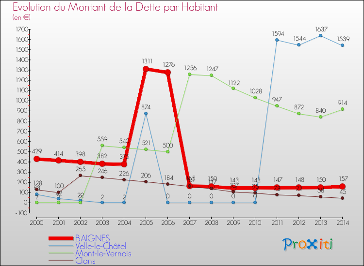 Evolution de la dette par habitant pour la commune de BAIGNES et les communes proches de 2000 à 2014 Comparaison de la dette par habitant pour BAIGNES et les communes voisines de 2000 à 2014