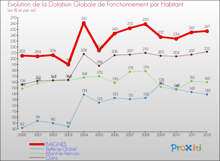 Evolution et montant de la dotation globale de fonctionnement par Habitant pour BAIGNES et les communes proches Comparaison des dotations globales de fonctionnement par habitant pour BAIGNES et les communes voisines