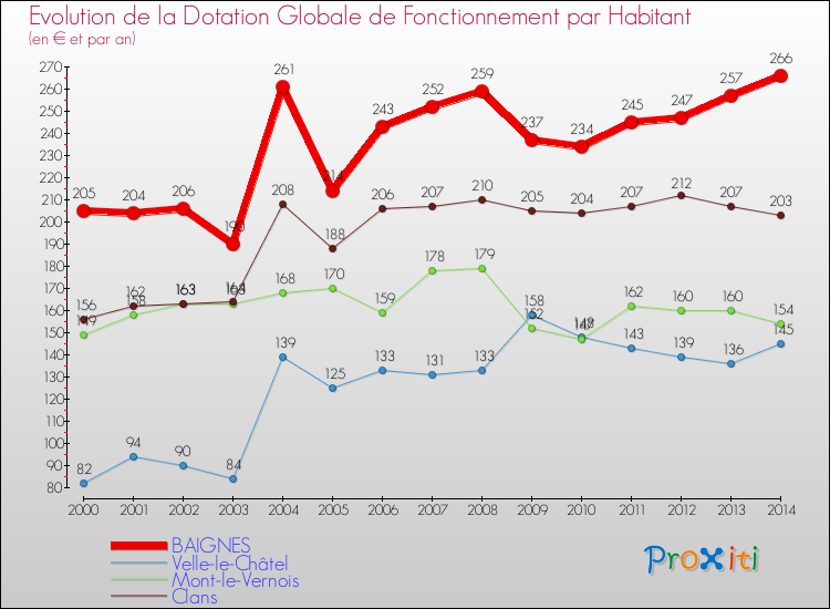 Evolution et montant de la dotation globale de fonctionnement par Habitant pour BAIGNES et les communes proches de 2000 à 2014. Comparaison des dotations globales de fonctionnement par habitant pour BAIGNES et les communes voisines de 2000 à 2014.