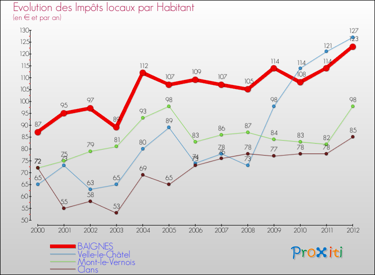 Evolution et montant des impôts locaux par Habitant pour BAIGNES et les communes proches Comparaison des impôts locaux par habitant pour BAIGNES et les communes voisines