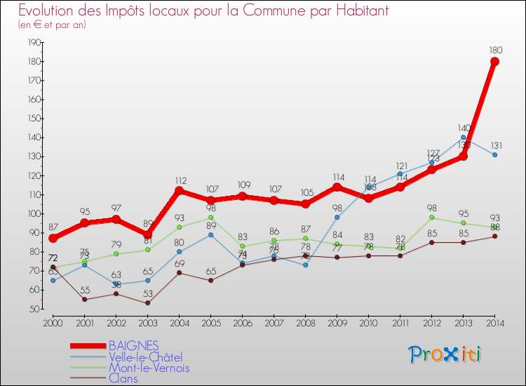 Evolution et montant des impôts locaux par Habitant pour BAIGNES et les communes proches de 2000 à 2014 Comparaison des impôts locaux par habitant pour BAIGNES et les communes voisines de 2000 à 2014