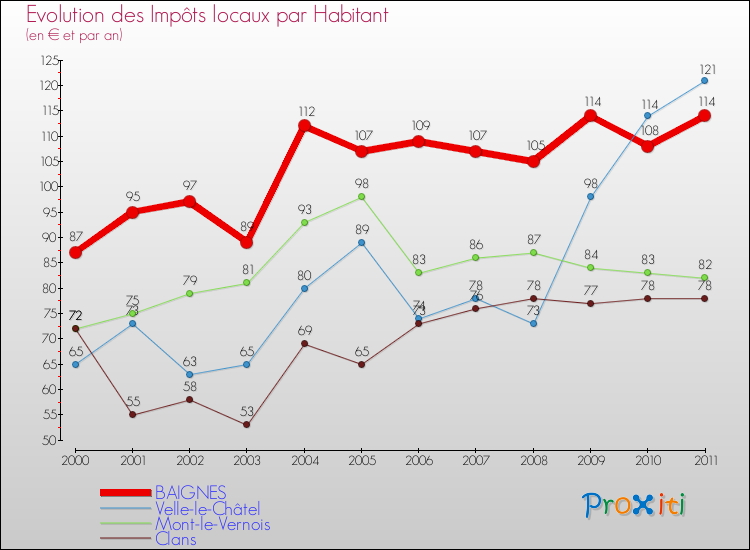 Evolution et montant des impôts locaux par Habitant pour BAIGNES et les communes proches Comparaison des impôts locaux par habitant pour BAIGNES et les communes voisines