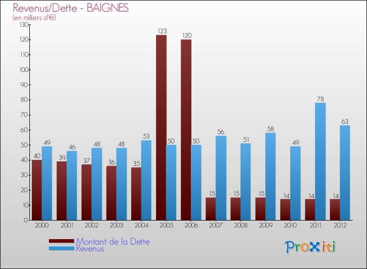 Evolution comparée de la dette et des revenus pour la commune de BAIGNES de 2000 à 2012 Comparaison de la dette et des revenus pour BAIGNES de 2000 à 2012