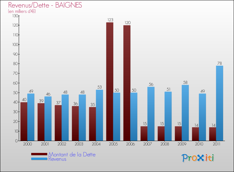 Evolution comparée de la dette et des revenus pour la commune de BAIGNES de 2000 à 2011 Comparaison de la dette et des revenus pour BAIGNES de 2000 à 2011