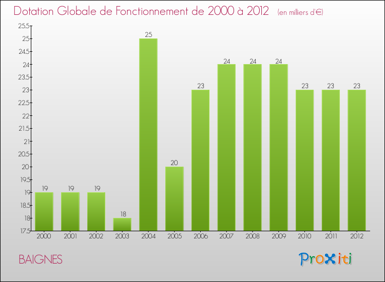 Evolution du montant de la Dotation Globale de Fonctionnement pour la commune de BAIGNES de 2000 à 2012 Evolution du montant de la Dotation Globale de Fonctionnement pour BAIGNES de 2000 à 2012
