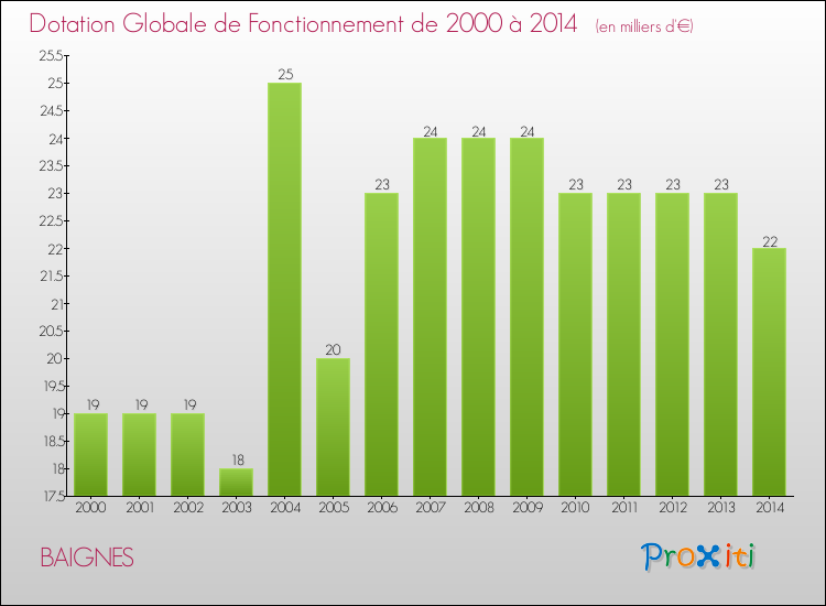 Evolution du montant de la Dotation Globale de Fonctionnement pour la commune de BAIGNES de 2000 à 2014 Evolution du montant de la Dotation Globale de Fonctionnement pour BAIGNES de 2000 à 2014