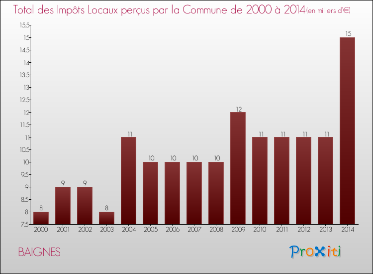 Evolution des Impôts Locaux pour la commune de BAIGNES de 2000 à 2014 Evolution des Impôts Locaux pour BAIGNES de 2000 à 2014