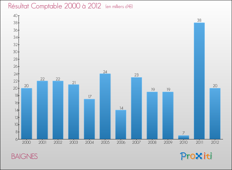 Evolution du résultat comptable pour la commune de BAIGNES de 2000 à 2012 Evolution du résultat comptable pour BAIGNES de 2000 à 2012