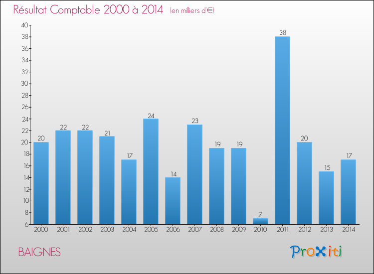 Evolution du résultat comptable pour la commune de BAIGNES de 2000 à 2014 Evolution du résultat comptable pour BAIGNES de 2000 à 2014
