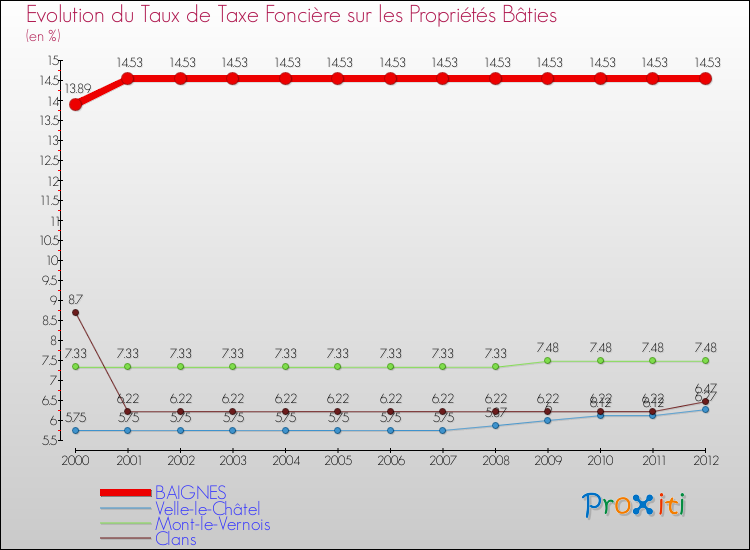 Evolution du taux de la taxe foncière sur le bati pour BAIGNES et les communes proches de 2000 à 2012 Comparaison des taux de taxe foncière sur le bati pour BAIGNES et les communes voisines de 2000 à 2012