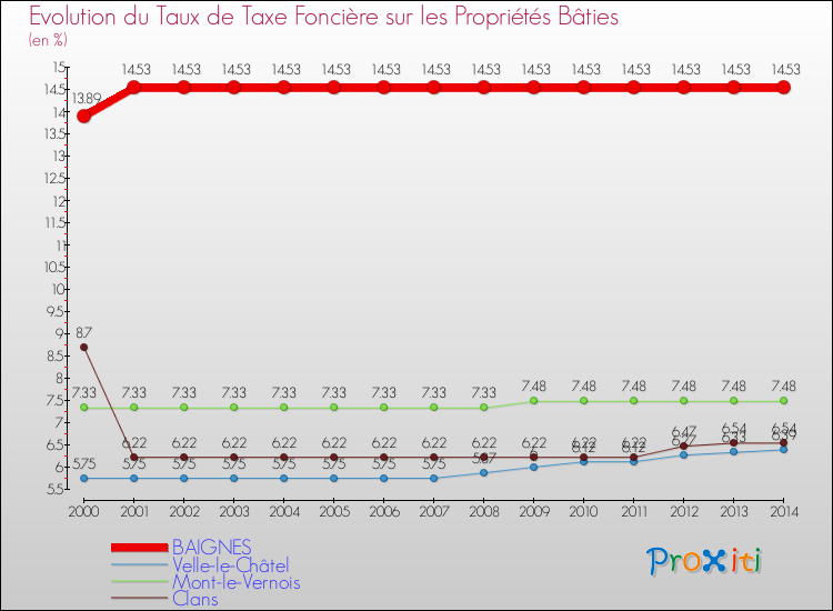Evolution du taux de la taxe foncière sur le bati pour BAIGNES et les communes proches de 2000 à 2014 Comparaison des taux de taxe foncière sur le bati pour BAIGNES et les communes voisines de 2000 à 2014