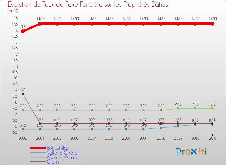 Evolution du taux de la taxe foncière sur le bati pour BAIGNES et les communes proches Comparaison des taux de taxe foncière sur le bati pour BAIGNES et les communes voisines