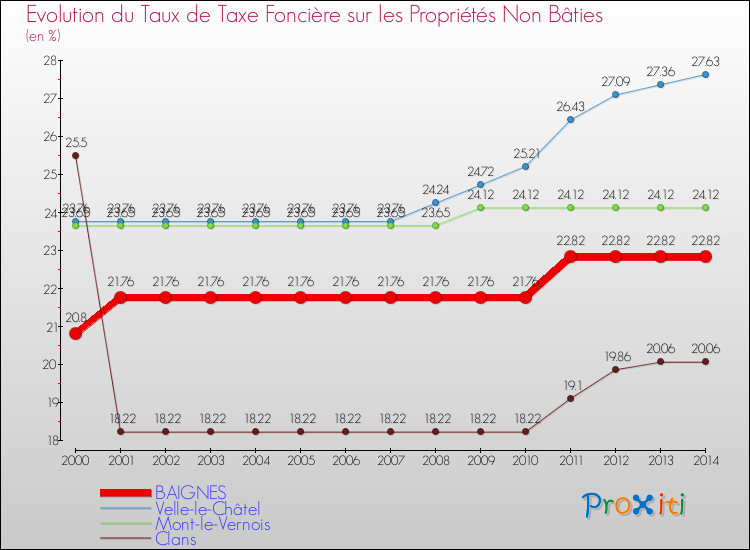 Evolution du taux de la taxe foncière sur les immeubles et terrains non batis pour BAIGNES et les communes proches de 2000 à 2014 Comparaison des taux de la taxe foncière sur les immeubles et terrains non batis pour BAIGNES et les communes voisines de 2000 à 2014