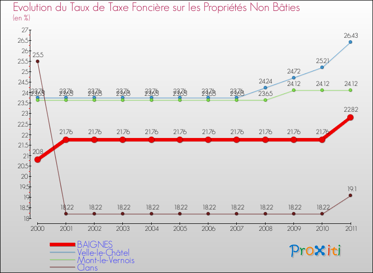 Evolution du taux de la taxe foncière sur les immeubles et terrains non batis pour BAIGNES et les communes proches Comparaison des taux de la taxe foncière sur les immeubles et terrains non batis pour BAIGNES et les communes voisines