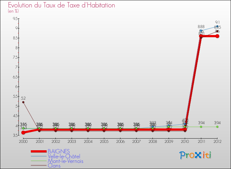 Evolution du taux de la taxe d'habitation pour BAIGNES et les communes proches Comparaison des taux de la taxe d'habitation pour BAIGNES et les communes voisines