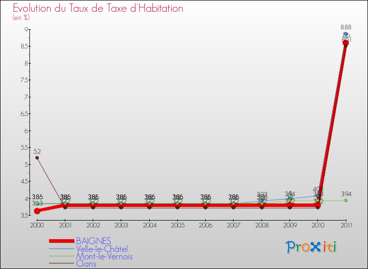 Evolution du taux de la taxe d'habitation pour BAIGNES et les communes proches Comparaison des taux de la taxe d'habitation pour BAIGNES et les communes voisines