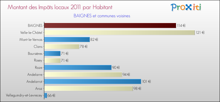 Montant des impôts locaux par Habitant pour BAIGNES et les communes proches Comparaison des impôts locaux par habitant pour BAIGNES et les communes voisines