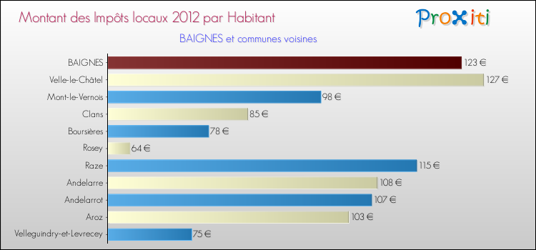 Montant des impôts locaux par Habitant pour BAIGNES et les communes proches Comparaison des impôts locaux par habitant pour BAIGNES et les communes voisines