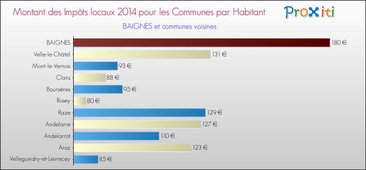 Montant des impôts locaux par Habitant pour BAIGNES et les communes proches en 2014 Comparaison des impôts locaux par habitant pour BAIGNES et les communes voisines en 2014
