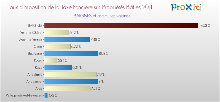 Taux d'imposition de la taxe foncière sur le bati 2011 pour BAIGNES et les communes proches Comparaison des taux d'imposition de la taxe foncière sur le bati 2011 pour BAIGNES et les communes voisines