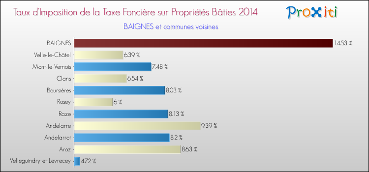 Taux d'imposition de la taxe foncière sur le bati 2014 pour BAIGNES et les communes proches Comparaison des taux d'imposition de la taxe foncière sur le bati 2014 pour BAIGNES et les communes voisines