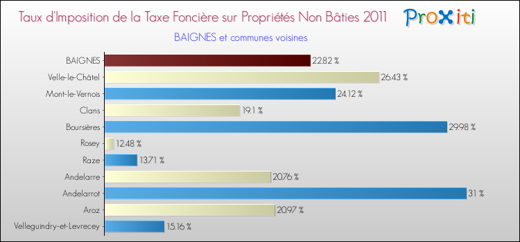 Taux d'imposition de la taxe foncière sur les immeubles et terrains non batis 2011 pour BAIGNES et les communes proches Comparaison des taux d'imposition de la taxe foncière sur les immeubles et terrains non batis 2011 pour BAIGNES et les communes voisines