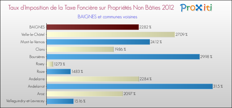Taux d'imposition de la taxe foncière sur les immeubles et terrains non batis 2012 pour BAIGNES et les communes proches Comparaison des taux d'imposition de la taxe foncière sur les immeubles et terrains non batis 2012 pour BAIGNES et les communes voisines