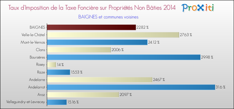 Taux d'imposition de la taxe foncière sur les immeubles et terrains non batis 2014 pour BAIGNES et les communes proches Comparaison des taux d'imposition de la taxe foncière sur les immeubles et terrains non batis 2014 pour BAIGNES et les communes voisines