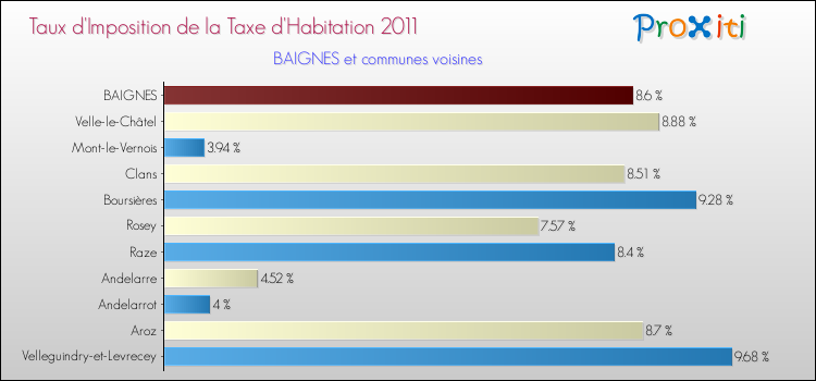 Taux d'imposition de la taxe d'habitation 2011 pour BAIGNES et les communes proches Comparaison des taux d'imposition de la taxe d'habitation 2011 pour BAIGNES et les communes voisines