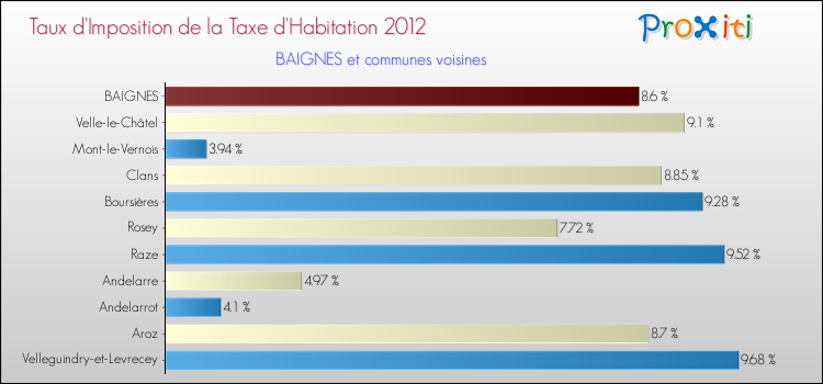 Taux d'imposition de la taxe d'habitation 2012 pour BAIGNES et les communes proches Comparaison des taux d'imposition de la taxe d'habitation 2012 pour BAIGNES et les communes voisines