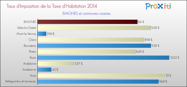 Taux d'imposition de la taxe d'habitation 2014 pour BAIGNES et les communes proches Comparaison des taux d'imposition de la taxe d'habitation 2014 pour BAIGNES et les communes voisines