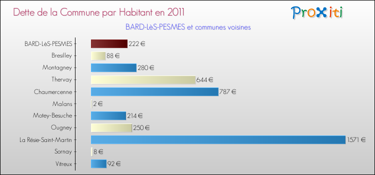 Dette par habitant de la commune en 2011 pour BARD-LèS-PESMES et les communes proches Comparaison de la dette par habitant de la commune en 2011 pour BARD-LèS-PESMES et les communes voisines