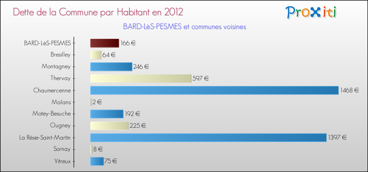 Dette par habitant de la commune en 2012 pour BARD-LèS-PESMES et les communes proches Comparaison de la dette par habitant de la commune en 2012 pour BARD-LèS-PESMES et les communes voisines