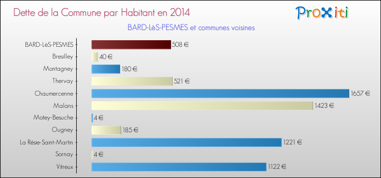 Dette par habitant de la commune en 2014 pour BARD-LèS-PESMES et les communes proches Comparaison de la dette par habitant de la commune en 2014 pour BARD-LèS-PESMES et les communes voisines