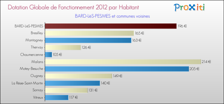 Montant des dotations globales de fonctionnement DGF par Habitant pour BARD-LèS-PESMES et les communes proches Comparaison des des dotations globales de fonctionnement DGF par habitant pour BARD-LèS-PESMES et les communes voisines