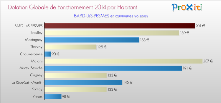 Montant des dotations globales de fonctionnement DGF par Habitant pour BARD-LèS-PESMES et les communes proches en 2014. Comparaison des des dotations globales de fonctionnement DGF par habitant pour BARD-LèS-PESMES et les communes voisines en 2014.