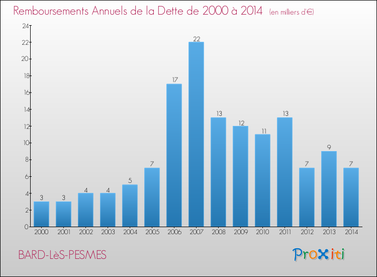 Evolution de l'annuité de la dette pour la commune de BARD-LèS-PESMES de 2000 à 2014 Annuités de la dette pour BARD-LèS-PESMES de 2000 à 2014
