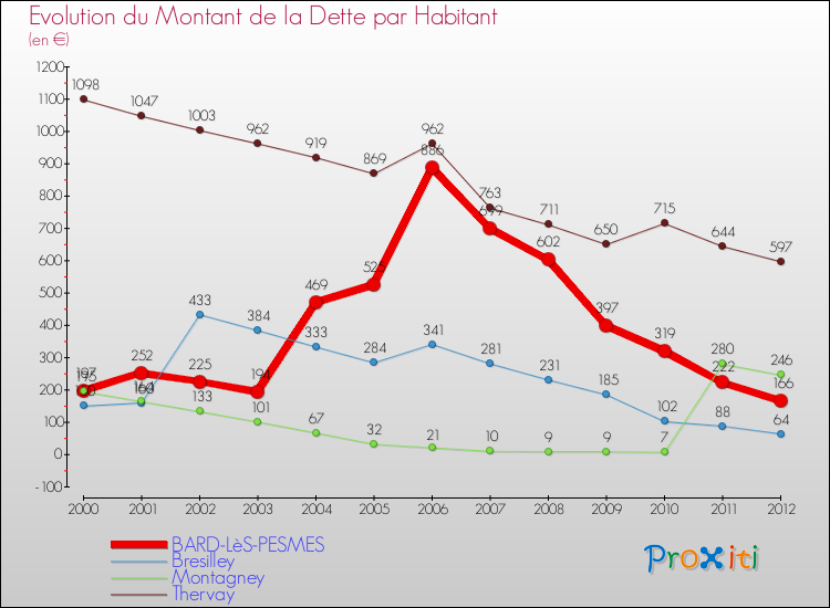 Evolution de la dette par habitant pour la commune de BARD-LèS-PESMES et les communes proches de 2000 à 2012 Comparaison de la dette par habitant pour BARD-LèS-PESMES et les communes voisines de 2000 à 2012