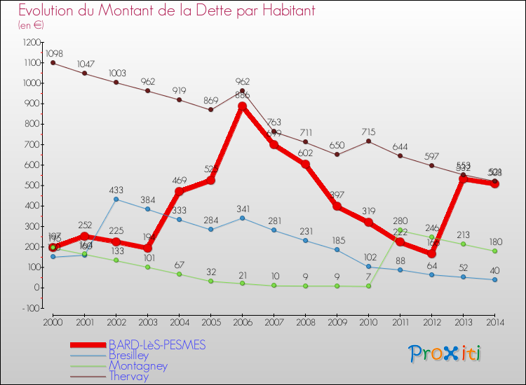 Evolution de la dette par habitant pour la commune de BARD-LèS-PESMES et les communes proches de 2000 à 2014 Comparaison de la dette par habitant pour BARD-LèS-PESMES et les communes voisines de 2000 à 2014