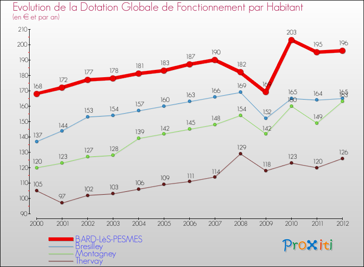 Evolution et montant de la dotation globale de fonctionnement par Habitant pour BARD-LèS-PESMES et les communes proches Comparaison des dotations globales de fonctionnement par habitant pour BARD-LèS-PESMES et les communes voisines