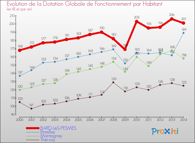 Evolution et montant de la dotation globale de fonctionnement par Habitant pour BARD-LèS-PESMES et les communes proches de 2000 à 2014. Comparaison des dotations globales de fonctionnement par habitant pour BARD-LèS-PESMES et les communes voisines de 2000 à 2014.