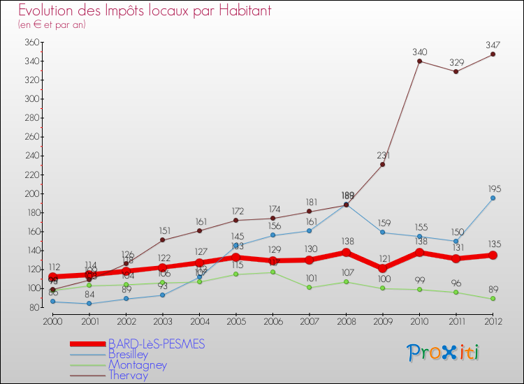Evolution et montant des impôts locaux par Habitant pour BARD-LèS-PESMES et les communes proches Comparaison des impôts locaux par habitant pour BARD-LèS-PESMES et les communes voisines