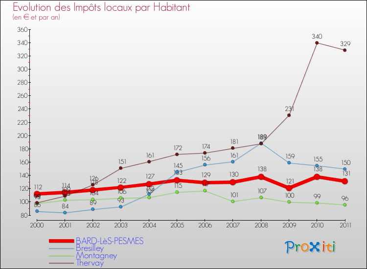 Evolution et montant des impôts locaux par Habitant pour BARD-LèS-PESMES et les communes proches Comparaison des impôts locaux par habitant pour BARD-LèS-PESMES et les communes voisines