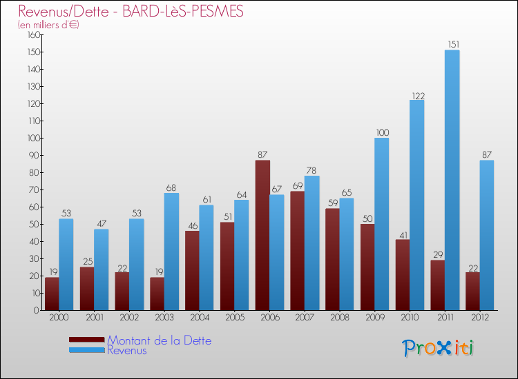 Evolution comparée de la dette et des revenus pour la commune de BARD-LèS-PESMES de 2000 à 2012 Comparaison de la dette et des revenus pour BARD-LèS-PESMES de 2000 à 2012