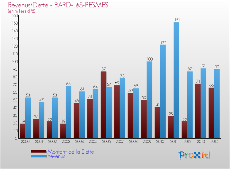 Evolution comparée de la dette et des revenus pour la commune de BARD-LèS-PESMES de 2000 à 2014 Comparaison de la dette et des revenus pour BARD-LèS-PESMES de 2000 à 2014