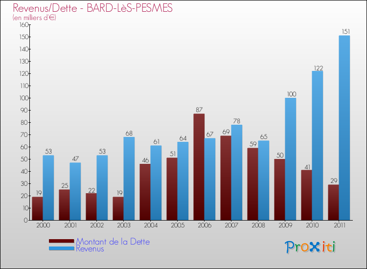 Evolution comparée de la dette et des revenus pour la commune de BARD-LèS-PESMES de 2000 à 2011 Comparaison de la dette et des revenus pour BARD-LèS-PESMES de 2000 à 2011
