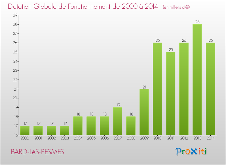 Evolution du montant de la Dotation Globale de Fonctionnement pour la commune de BARD-LèS-PESMES de 2000 à 2014 Evolution du montant de la Dotation Globale de Fonctionnement pour BARD-LèS-PESMES de 2000 à 2014