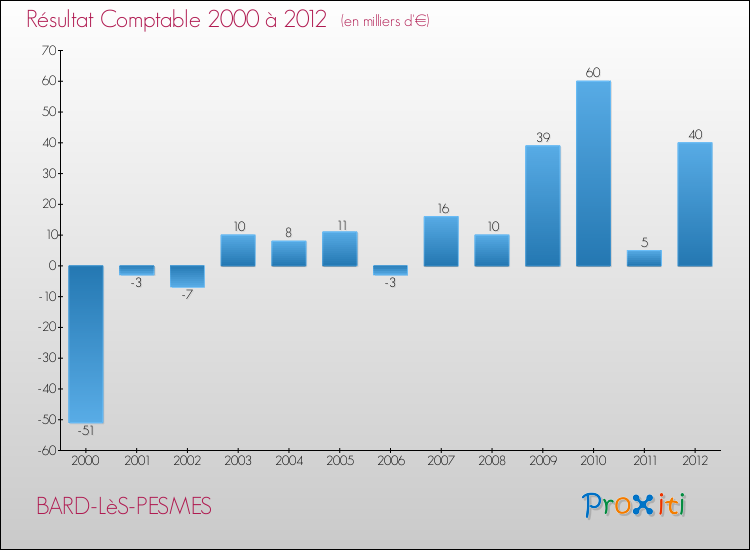 Evolution du résultat comptable pour la commune de BARD-LèS-PESMES de 2000 à 2012 Evolution du résultat comptable pour BARD-LèS-PESMES de 2000 à 2012