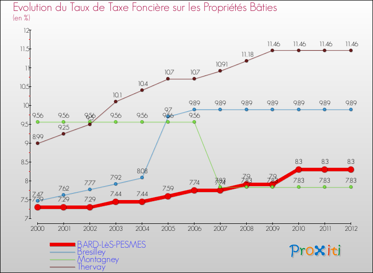 Evolution du taux de la taxe foncière sur le bati pour BARD-LèS-PESMES et les communes proches de 2000 à 2012 Comparaison des taux de taxe foncière sur le bati pour BARD-LèS-PESMES et les communes voisines de 2000 à 2012